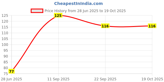 flipkart.com flick in Baby Nibbler Food Feeder Teether Feeder flick in Price History Graph from 28 Jun 2025 to 18 Oct 2025