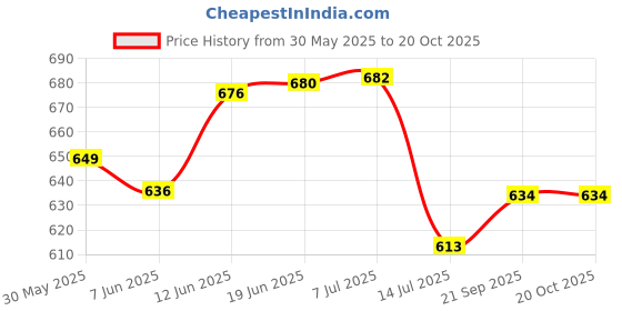 flipkart.com flick in Cricket Sports Birthday Decoration 79 Pcs Indian Cricket Team Theme flick in Price History Graph from 30 May 2025 to 20 Oct 2025
