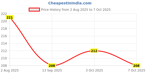 flipkart.com flick in Customized Name Banner Making Kit Blue Diy Happy Birthday Banner with Name Banner flick in Price History Graph from 2 Aug 2025 to 7 Oct 2025