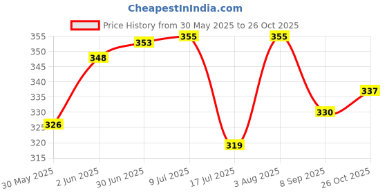 flipkart.com flick in Happy Birthday Animal Banner Jungle Theme Birthday Wild Animals Cutouts Props flick in Price History Graph from 30 May 2025 to 26 Oct 2025