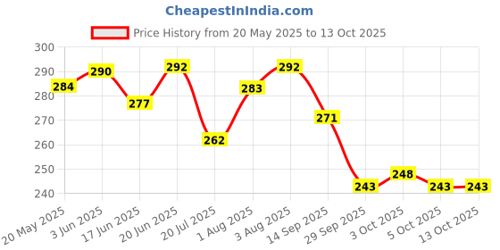 flipkart.com flick in Happy Birthday Coco Melon Banner Cocomelon Cutouts Props Cake Topper Decoration flick in Price History Graph from 20 May 2025 to 13 Oct 2025