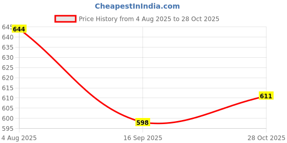 flipkart.com flick in Jungle Theme Party Decoration Foil Balloons Led Light Animal Theme Birthday flick in Price History Graph from 4 Aug 2025 to 28 Oct 2025