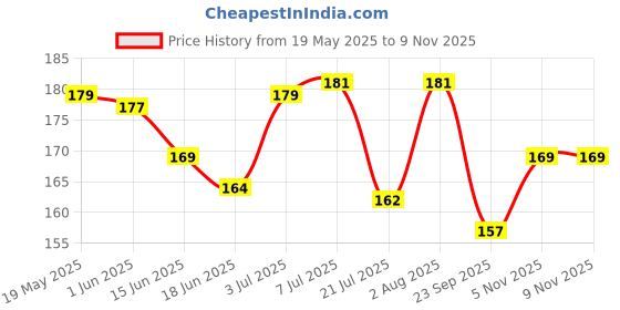 flipkart.com flick in Marathi Baby Shower Props for Photoshoot, Indian Family Photo Booth Party Props Decorations Sticks Attached, Maternity Shoot Babyshower Photography (18 Pcs) Photo Booth Board flick in Price History Graph from 19 May 2025 to 8 Nov 2025