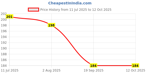 flipkart.com flick in Solid Number 5 Foil Balloon 32 Inch Blue Number Foil Balloon 0 to 9 Number Balloons Balloon flick in Price History Graph from 11 Jul 2025 to 12 Oct 2025