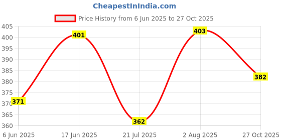 flipkart.com flick in Space Theme Birthday Decoration Astronaut Rocket Foil Space Birthday Decorations flick in Price History Graph from 6 Jun 2025 to 27 Oct 2025