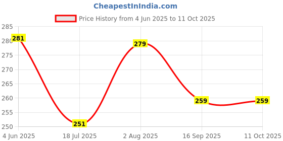 flipkart.com flick in White net Curtain Cloth for Decoration Backdrop for Birthdays flick in Price History Graph from 4 Jun 2025 to 11 Oct 2025