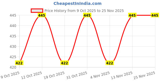 flipkart.com flick SPORTS Plastic Stump Set (Set of 2) - 6 Stumps, 2 Base and 2 Bails (Yellow) flick Price History Graph from 9 Oct 2025 to 25 Nov 2025