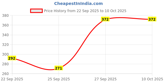 flipkart.com flicka Blend & Shine Liquid Foundation For Face Makeup, 05 Coffee, 30ml Foundation flicka Price History Graph from 22 Sep 2025 to 10 Oct 2025