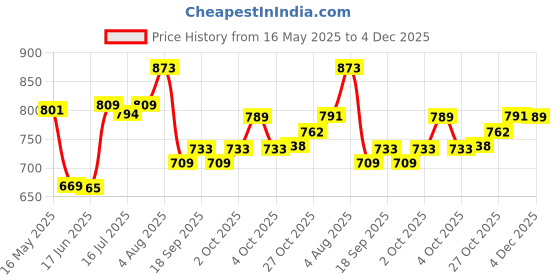 flipkart.com flicka Silk Touch Milk-Cream Moisturizer for Face Makeup Long-Lasting Primer- 60 g flicka Price History Graph from 16 May 2025 to 4 Dec 2025