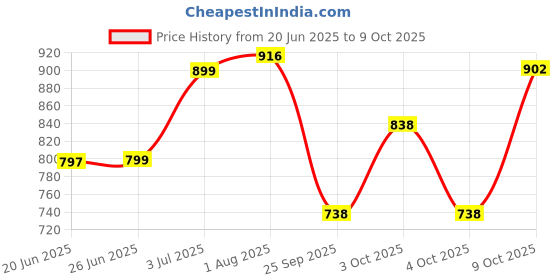 flipkart.com flicka The Base Story - Creamy, For Face Makeup With SPF,02 Beige Foundation flicka Price History Graph from 20 Jun 2025 to 9 Oct 2025