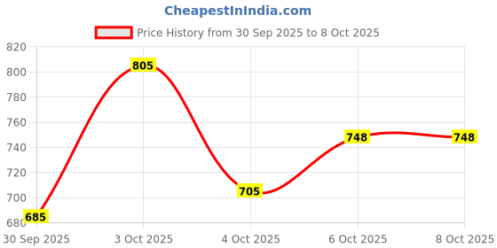 flipkart.com flicka The Base Story - Creamy, For Face Makeup With SPF,04 Walnut Foundation flicka Price History Graph from 30 Sep 2025 to 7 Oct 2025