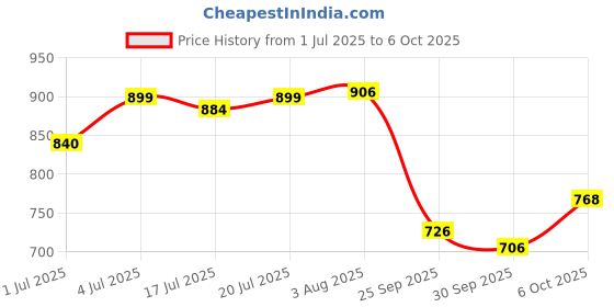 flipkart.com flicka The Base Story Foundation – Full Coverage, Lightweight, Long-Lasting Foundation flicka Price History Graph from 1 Jul 2025 to 6 Oct 2025