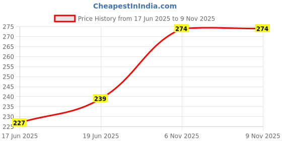 flipkart.com flicka Tomato Foundation For Face Makeup, 01 Ivory, 30ml Foundation flicka Price History Graph from 17 Jun 2025 to 9 Nov 2025