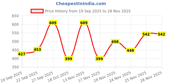 flipkart.com flickemart BREAST PUMP - Manual flickemart Price History Graph from 19 Sep 2025 to 28 Nov 2025