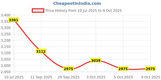 flipkart.com sg cycles FLICKER 16T BMX Kids Cycle, 85% Assembled, with Bottle For 4-6 Year Red Green 16 T (inch) BMX Cycle sg cycles Price History Graph from 10 Jul 2025 to 8 Oct 2025