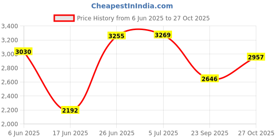 flipkart.com sg cycles FLICKER 16T BMX with BOTTLE Kids Cycle (85% ASSEMBLED) 16 T (inch) BMX Cycle sg cycles Price History Graph from 6 Jun 2025 to 27 Oct 2025