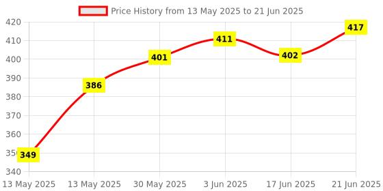 flipkart.com bolt Flicker Volleyball - Size: 4 bolt Price History Graph from 13 May 2025 to 21 Jun 2025