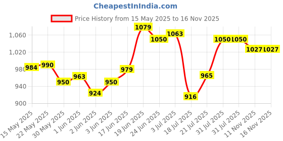 flipkart.com flickit Smart Football | Indoor & Outdoor | High Quality Grained PU | All Surfaces Football - Size: 4 flickit Price History Graph from 15 May 2025 to 15 Nov 2025