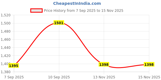 flipkart.com flickit Smart Football + Pro Hex Shin Guard Combo | AI-Enabled Ball with App Tracking | Football - Size: 5 flickit Price History Graph from 7 Sep 2025 to 15 Nov 2025