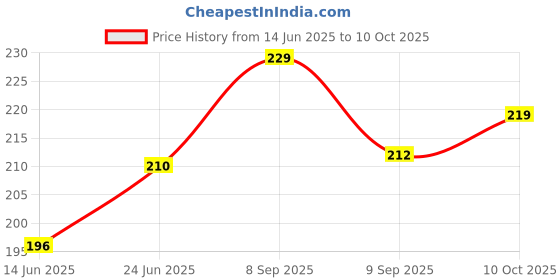 flipkart.com flickkerbox Brass (Pack of 5) Table Diya Set flickkerbox Price History Graph from 14 Jun 2025 to 10 Oct 2025