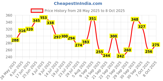 flipkart.com flickkerbox Brass Shanku Chakra Kuber Diya, Deepam for Home Pooja Decor Brass Table Diya Set flickkerbox Price History Graph from 28 May 2025 to 7 Oct 2025