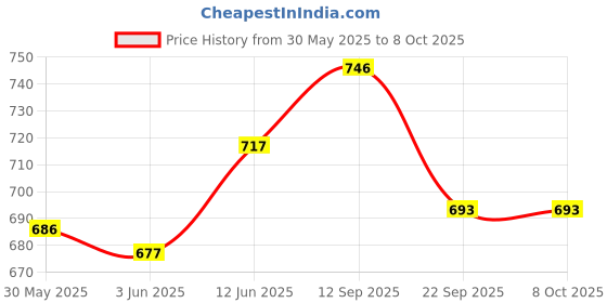flipkart.com flickkerbox FB-003 Fog Smoke Machine flickkerbox Price History Graph from 30 May 2025 to 7 Oct 2025