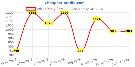 flipkart.com barbie Flight Attendant Fashion Doll in Blue Uniform & Accessories barbie Price History Graph from 11 Jul 2025 to 21 Oct 2025