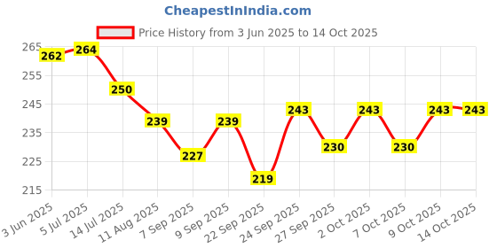 flipkart.com unik Flight Harrow Point Wing Needle 6 Pieces Darts Steel Tip Dart Steel Tip Dart unik Price History Graph from 3 Jun 2025 to 14 Oct 2025