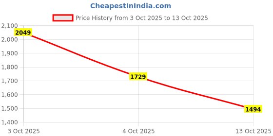 flipkart.com reebok Flight Speed Running Shoes For Women reebok Price History Graph from 3 Oct 2025 to 13 Oct 2025