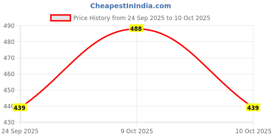 flipkart.com fliip Men Jacquard Kurta Pyjama Set fliip Price History Graph from 24 Sep 2025 to 10 Oct 2025