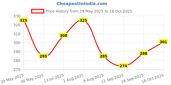 flipkart.com fliip trading Men Printed Jacquard Straight Kurta fliip trading Price History Graph from 29 May 2025 to 16 Oct 2025