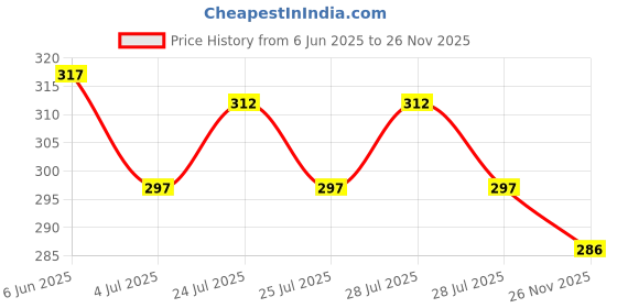 flipkart.com fliip trading Men Pyjama fliip trading Price History Graph from 6 Jun 2025 to 26 Nov 2025