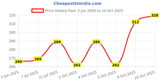 flipkart.com fliip trading Men Pyjama fliip trading Price History Graph from 3 Jun 2025 to 10 Oct 2025
