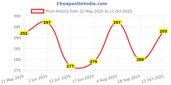flipkart.com fliip trading Men Pyjama fliip trading Price History Graph from 21 May 2025 to 11 Oct 2025