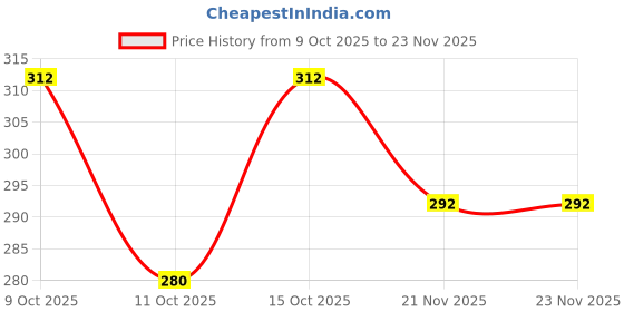 flipkart.com fliip trading Men Pyjama fliip trading Price History Graph from 9 Oct 2025 to 23 Nov 2025
