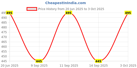 flipkart.com fliip trading Solid Men Three Fourths fliip trading Price History Graph from 20 Jun 2025 to 3 Oct 2025