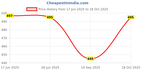 flipkart.com fliip trading Solid Men Three Fourths fliip trading Price History Graph from 17 Jun 2025 to 18 Oct 2025