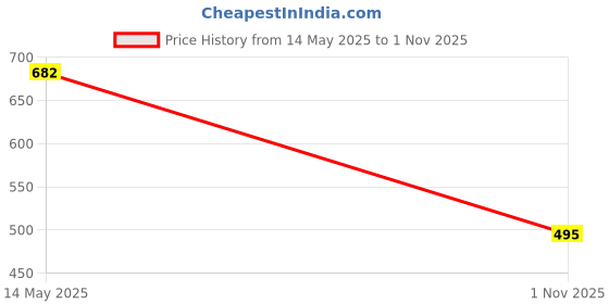 flipkart.com fliip trading Solid Men Three Fourths fliip trading Price History Graph from 14 May 2025 to 1 Nov 2025