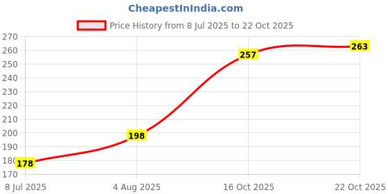 flipkart.com flikerway Tinkle tackler Freshly Baked Puppy Biscuit Puppy Cookies Mix Flavor Chicken Biscuit Chicken, Milk, Egg, Strawberry, Lamb Dog Treat (1 KG, Pack of 1) Egg, Chicken, Lamb, Milk, Strawberry, Chicken Dog Treat flikerway Price History Graph from 8 Jul 2025 to 22 Oct 2025
