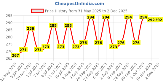flipkart.com flikfinz (1 KG) Aquarium Soil Substrate Aqua Soil Aqua Soil Planted Substrate flikfinz Price History Graph from 31 May 2025 to 2 Dec 2025