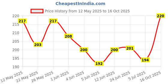 flipkart.com flikfinz 1.5 Metre Aquarium Siphon Pipe Water Changer Trickle Aquarium Filter flikfinz Price History Graph from 12 May 2025 to 16 Oct 2025