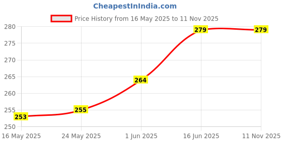 flipkart.com flikker Black Men & Women Sling Bag Stylish Crossbody One Side Small Sling Bag Adjustable Shoulder Strap Kit For Men flikker Price History Graph from 16 May 2025 to 11 Nov 2025