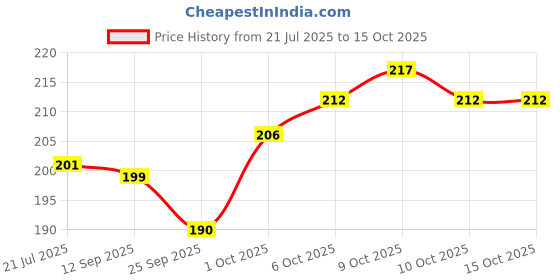 flipkart.com flimora Manicure tool kit with nail polish remover flimora Price History Graph from 21 Jul 2025 to 14 Oct 2025