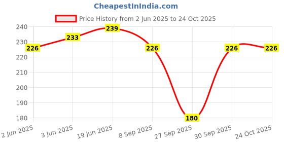 flipkart.com flingr Solid Women Black Compression Shorts flingr Price History Graph from 2 Jun 2025 to 24 Oct 2025