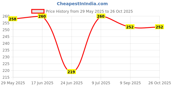 flipkart.com flingr Solid Women Black Compression Shorts flingr Price History Graph from 29 May 2025 to 24 Oct 2025