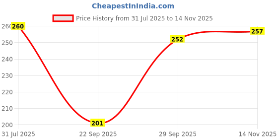 flipkart.com flingr Solid Women Black Compression Shorts flingr Price History Graph from 31 Jul 2025 to 14 Nov 2025