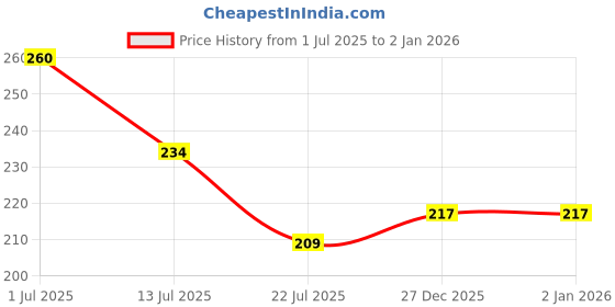 flipkart.com flingr Solid Women Blue Cycling Shorts flingr Price History Graph from 1 Jul 2025 to 1 Jan 2026