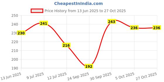 flipkart.com flingr Solid Women Maroon Cycling Shorts flingr Price History Graph from 13 Jun 2025 to 26 Oct 2025