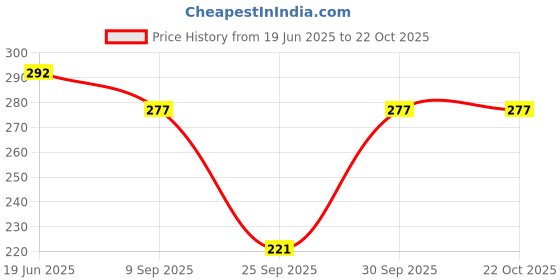 flipkart.com flingr Women Solid Round Neck Elastane Black T-Shirt flingr Price History Graph from 19 Jun 2025 to 20 Oct 2025