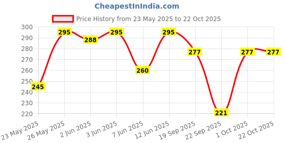 flipkart.com flingr Women Solid Round Neck Elastane Black T-Shirt flingr Price History Graph from 23 May 2025 to 22 Oct 2025